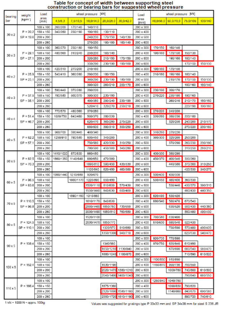 tabulka high load.2.ang